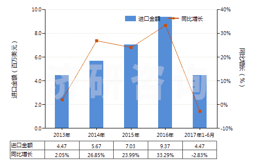 2013-2017年6月中國氯(HS28011000)進口總額及增速統(tǒng)計
